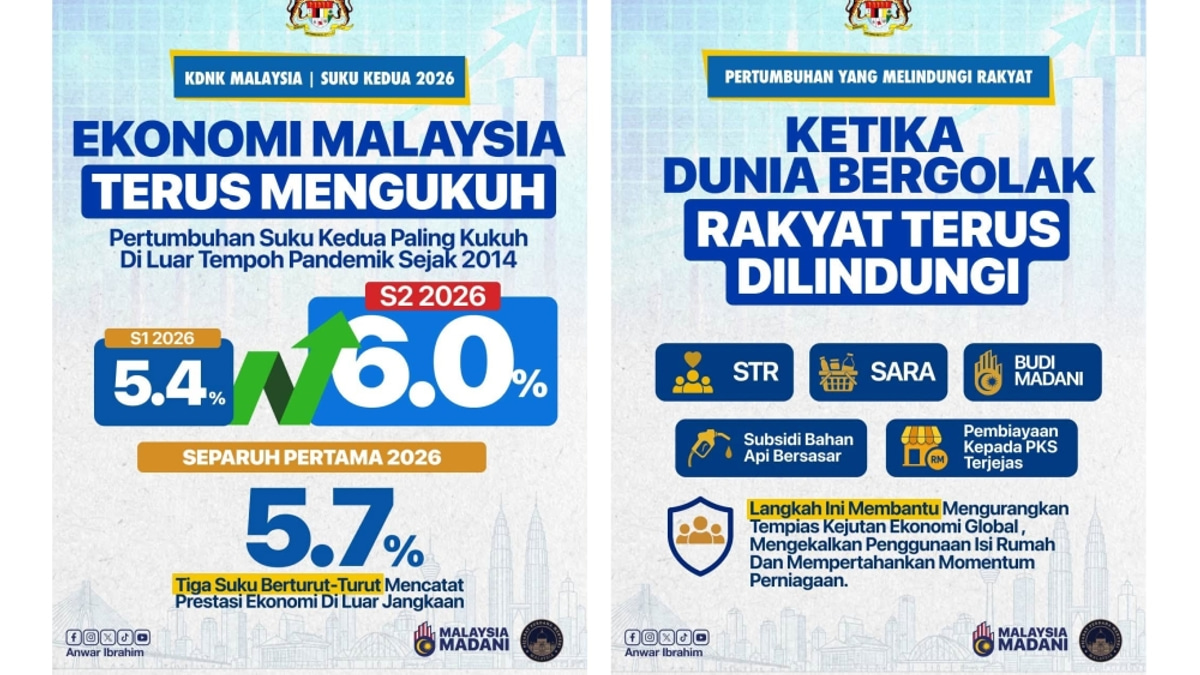 Malaysia's Economic Resilience Demonstrated as PM Anwar Points to Q2 Growth and Inflation Shield