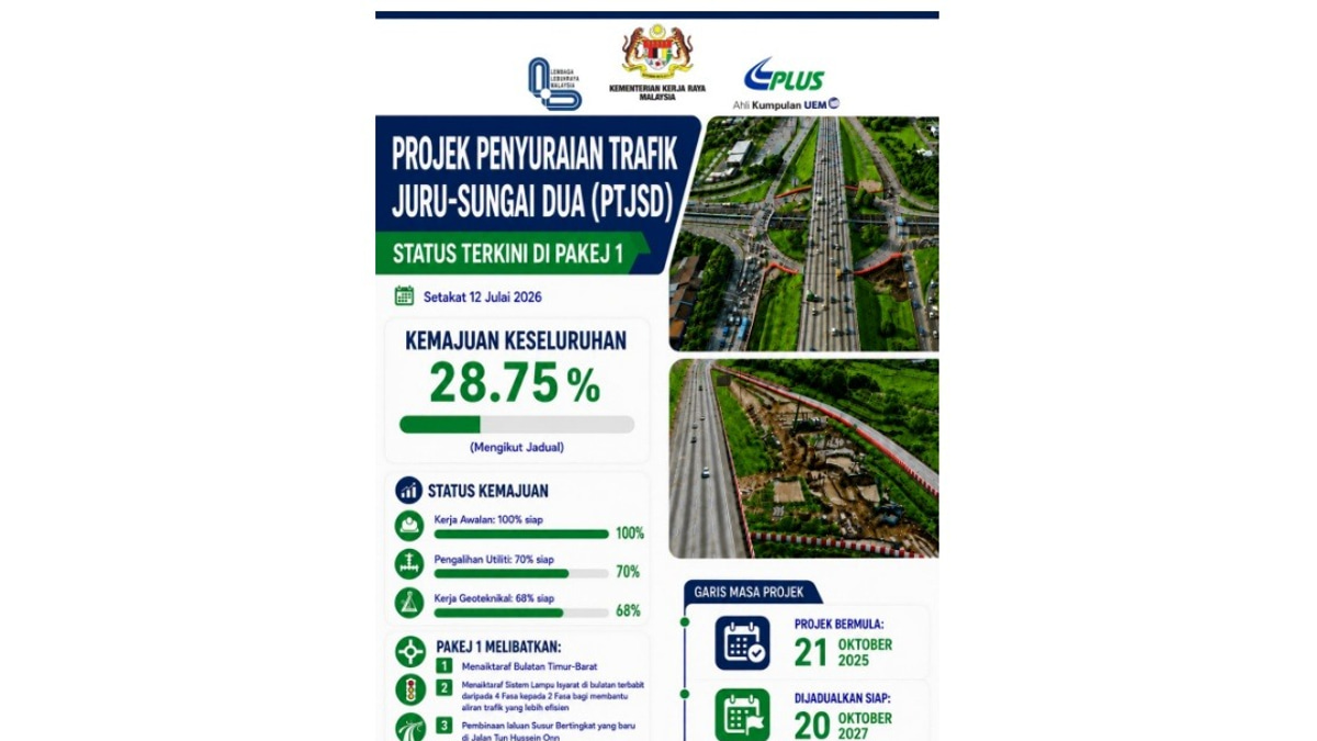 Juru-Sungai Dua Traffic Project Maintains Momentum at 28.75% Completion