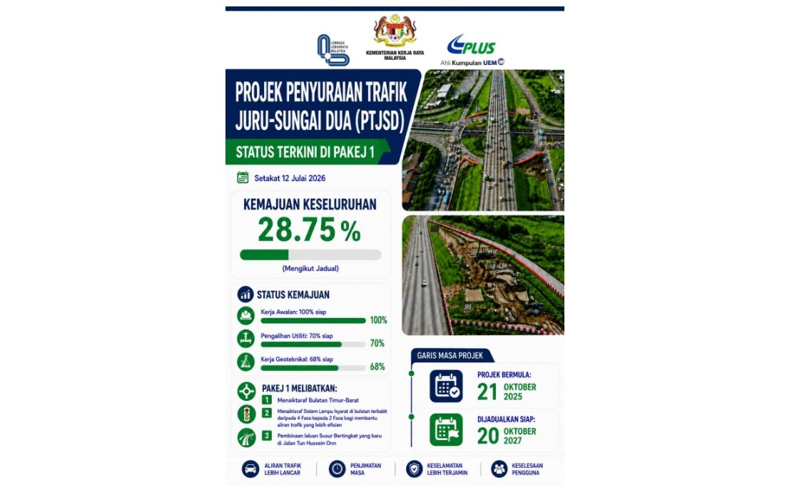 Juru-Sungai Dua Traffic Project Maintains Momentum at 28.75% Completion